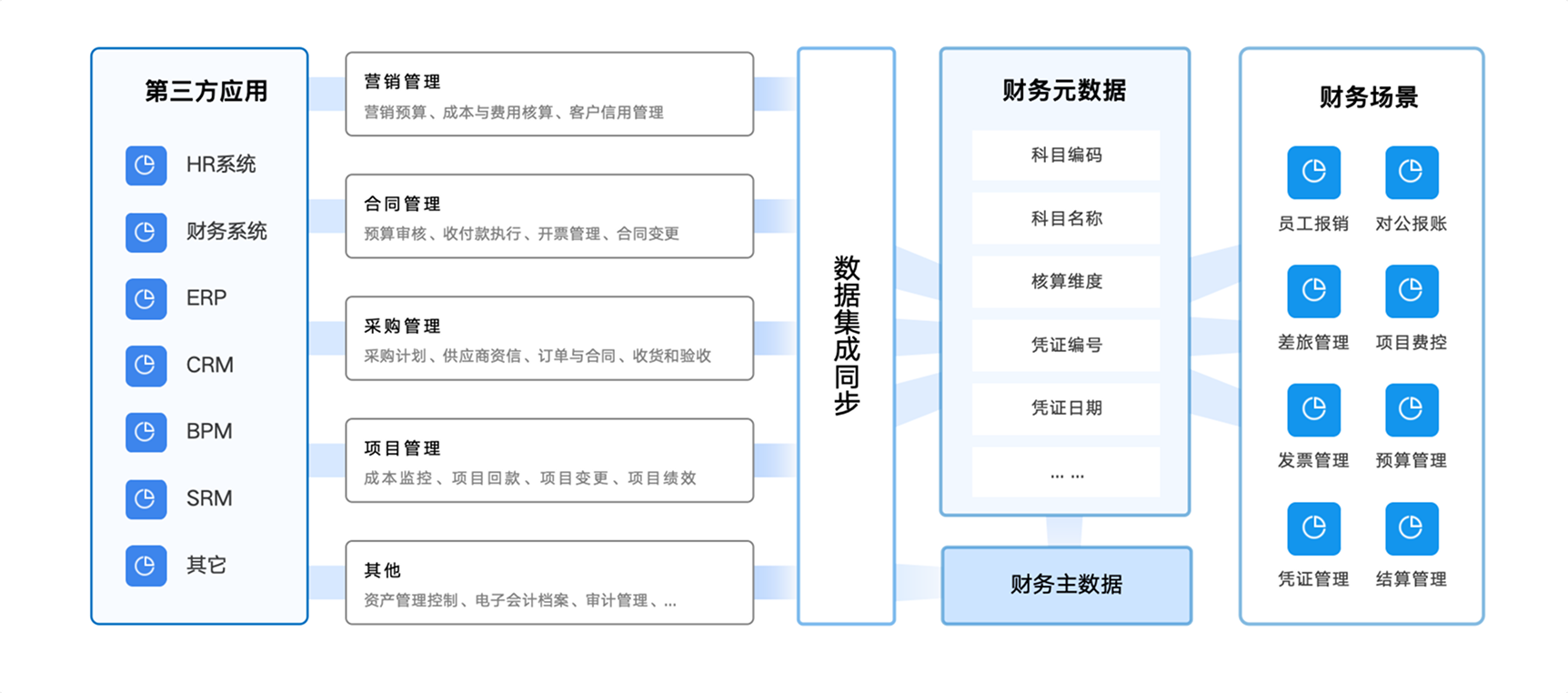数据集成能力
